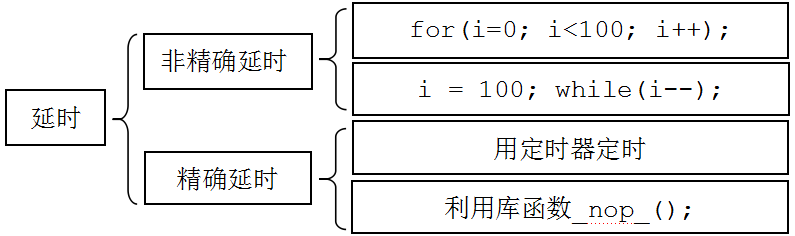 图 2-4 C 言语延时办法