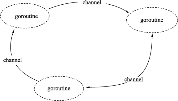 goroutine与channel的通信