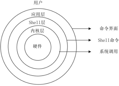 【Linux】Linux简介以及 与UNIX区别