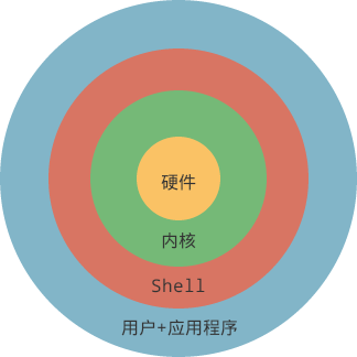 Shell连接着内核与用户和应用程序