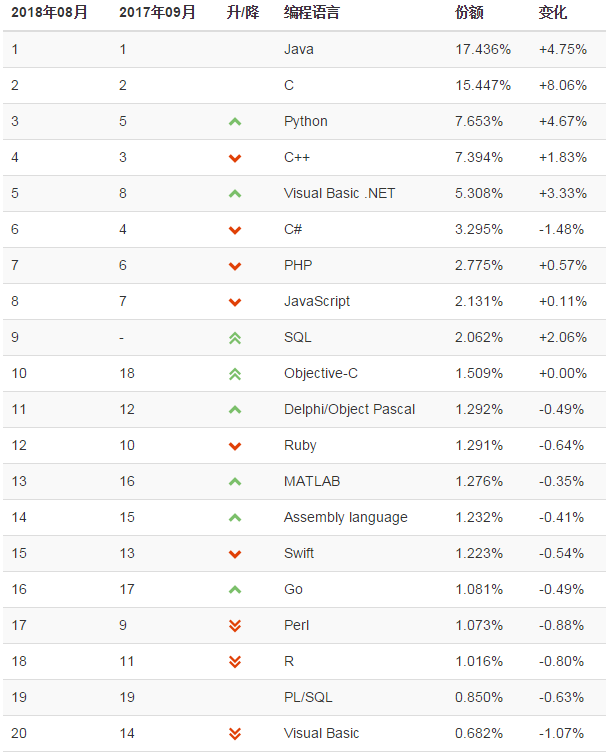世界编程语言排行榜
