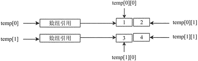 java 数组初始化长度_java中二维数组的长度_java获取数组长度