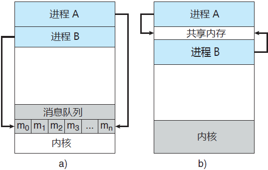 通信模型