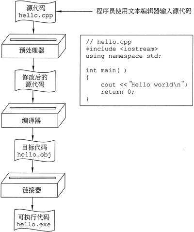 源文件 目标文件和可执行文件