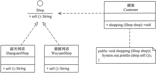 图1 顾客购物程序的类图