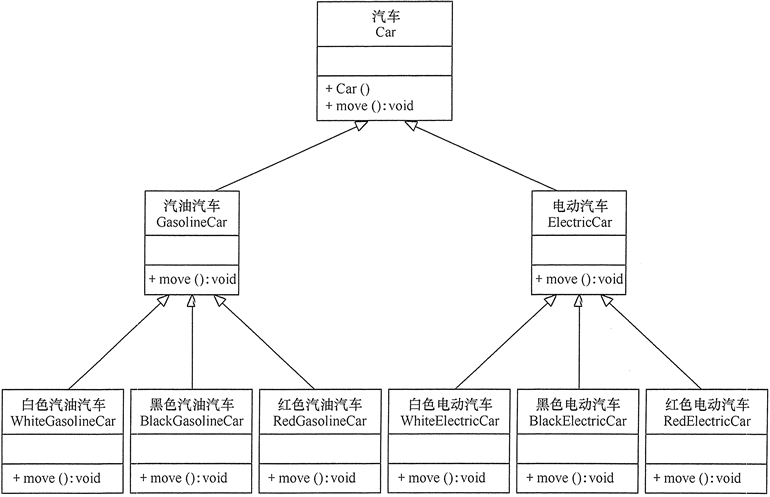 图1 用继承关系实现的汽车分类的类图