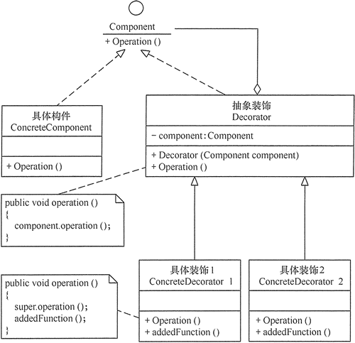 详解JAVA面向对象的设计模式 （七）、装饰模式