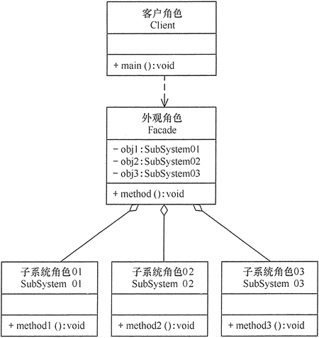 外观模式的结构图