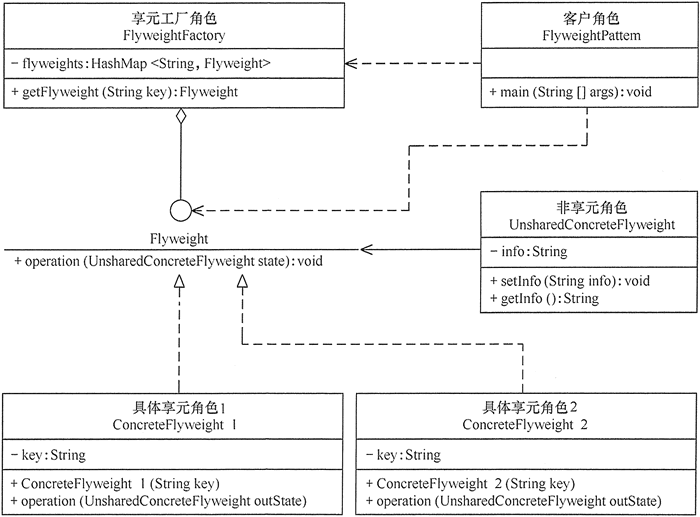 Flyweight structure of FIG.