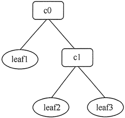 集合c0的树状图