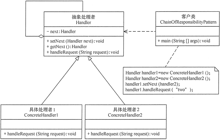 Chain of Responsibility pattern configuration of FIG.