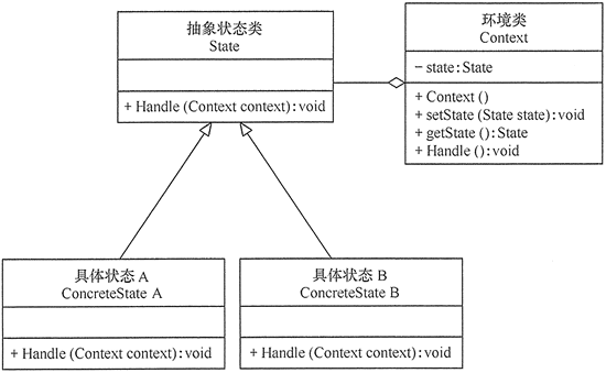 状态模式类图 图片来源于设计模式