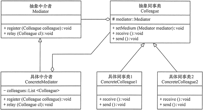 详解JAVA面向对象的设计模式 （五）、中介者模式