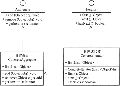 迭代器模式类图 图片来源于设计模式