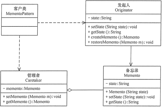 备忘录模式类图 图片来源于设计模式