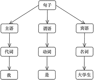 The sentence "I am a university student," the syntax tree