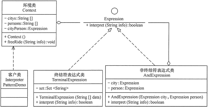 解释器模式类图 图片来源于涉及模式