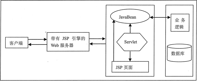 JSP+JavaBean+Servlet 设计模式