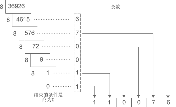 进制转换：二进制、八进制、十六进制、十进制之间的转换