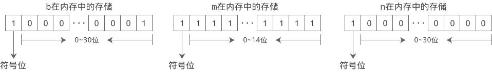 b、m、n三个整数在内存中的存储形式