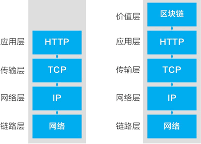 区块链将成为互联网基础协议，类似于TCP/IP、HTTP插图2