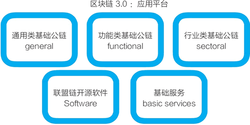 区块链3.0：通向应用平台的五条可能路径