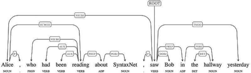 SyntaxNet示例