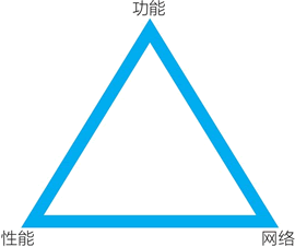 基础公链的三角：功能-性能-网络