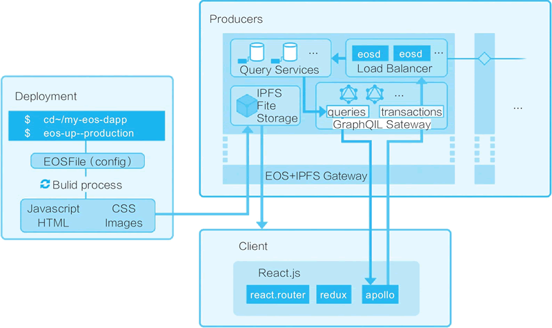 EOS应用开发框架（2017年12月）