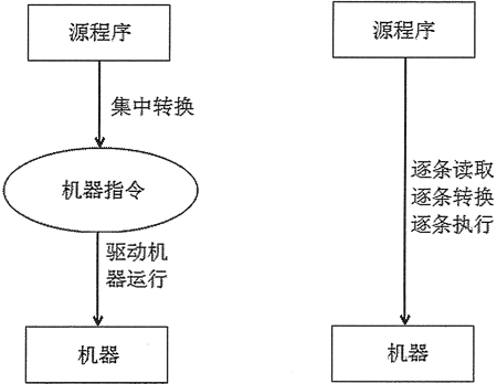 编译型语言和解释型语言