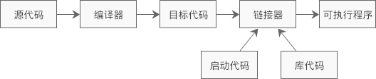 C语言和C++生成可执行程序的过程