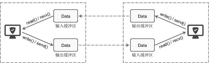 TCP套接字I/O缓冲区示意图