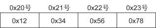 整数 0x12345678 的大端序字节表示