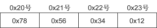 整数 0x12345678 的小端序字节表示