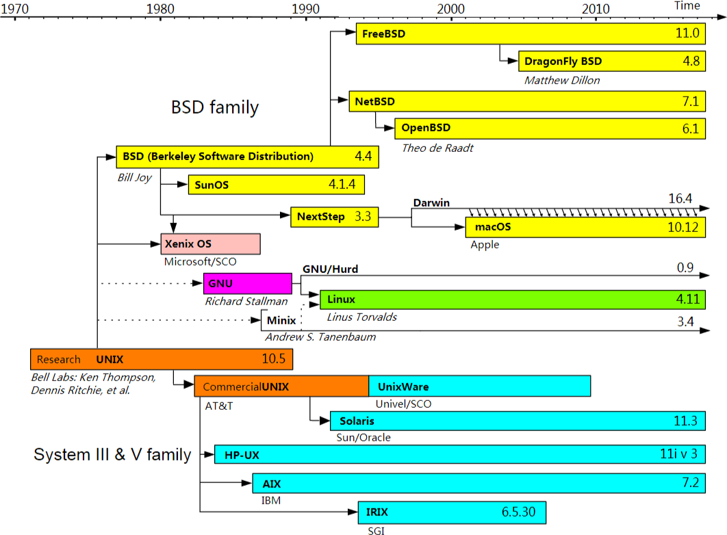 類 UNIX 系統發展史