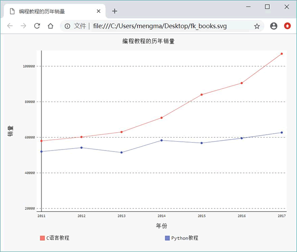 python pygal常见数据图(折线图,柱状图,饼图,点图,仪表图和雷达图)