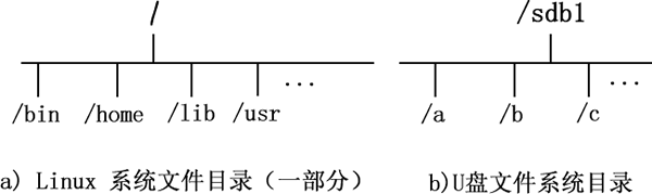 U 盤和 Linux 系統文件目錄結構