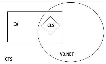 CTS和CLS的关系