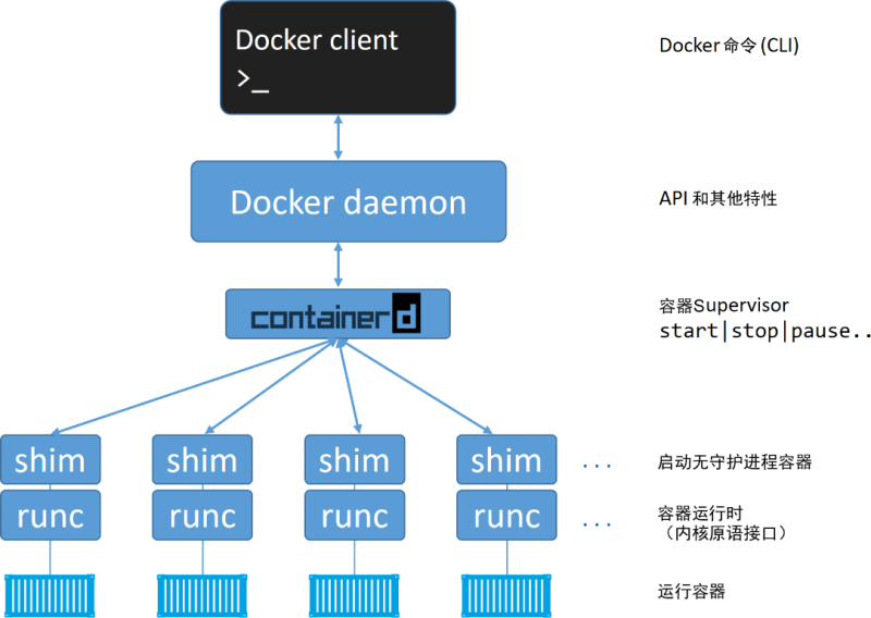 Docker引擎的架构