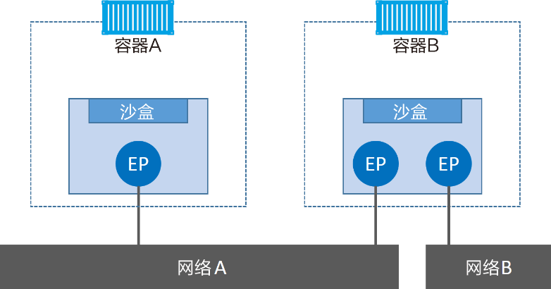 CNM组件与容器进行关联