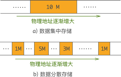 数据的物理存储方式