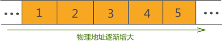 顺序表存储数据示意图