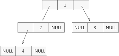 二叉树链式存储结构示意图