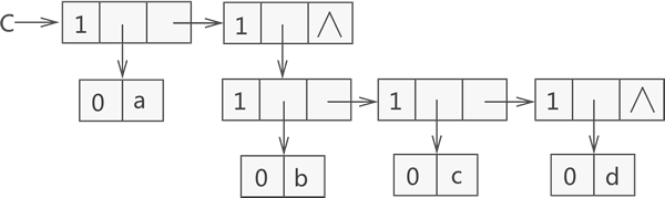 广义表 {a,{b,c,d}} 的结构示意图