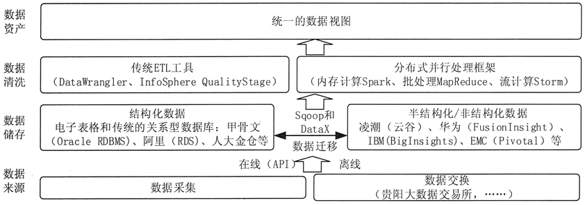 The overall architecture of large data preprocessing