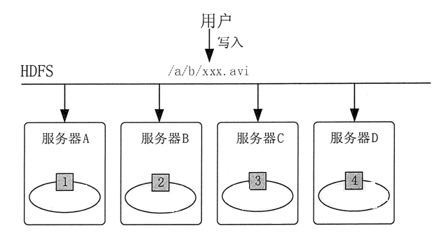 HDFS文件分块存储示意