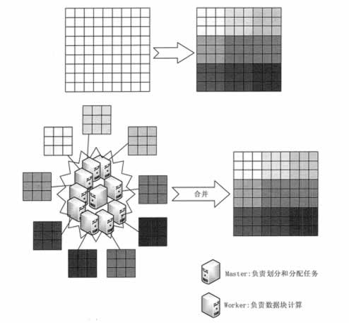 MapReduce分而治之的思想