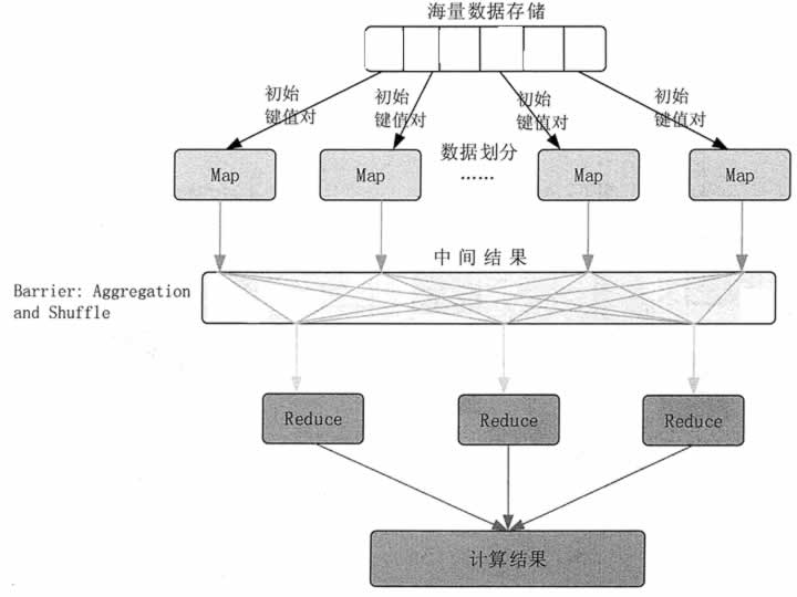 モデルベースの並列コンピューティングのMapReduce