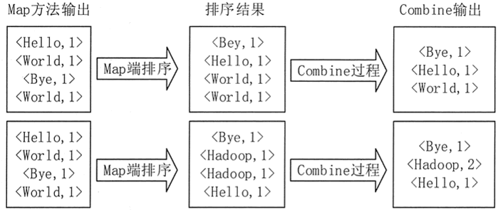 Map端排序及Combine过程