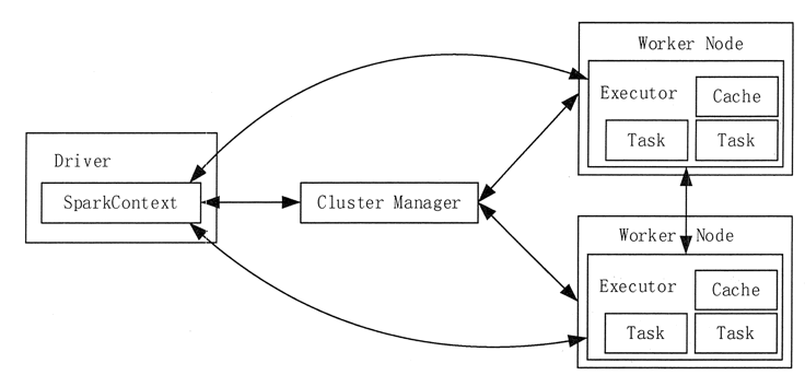 Run Spark architecture